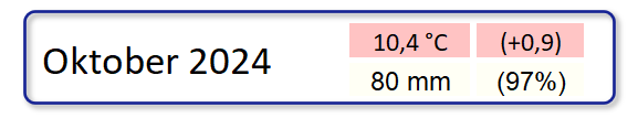 Klimatologische Übersicht Oktober 2024
