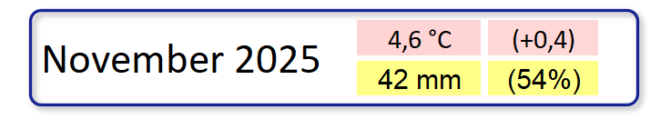 Klimatologische &Uuml;bersicht November 2025