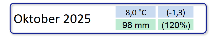 Klimatologische Übersicht Oktober 2025