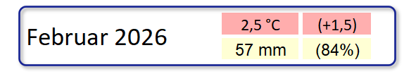 Klimatologische &Uuml;bersicht Februar 2026